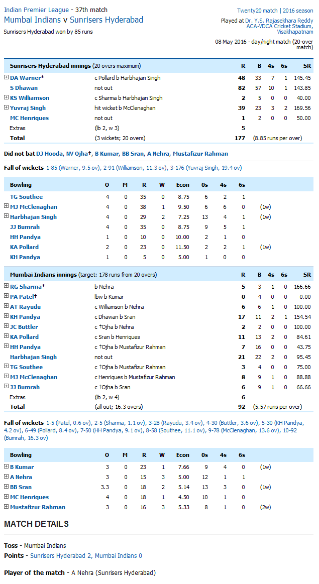 Mumbai Indians v Sunrisers Hyderabad Score Card