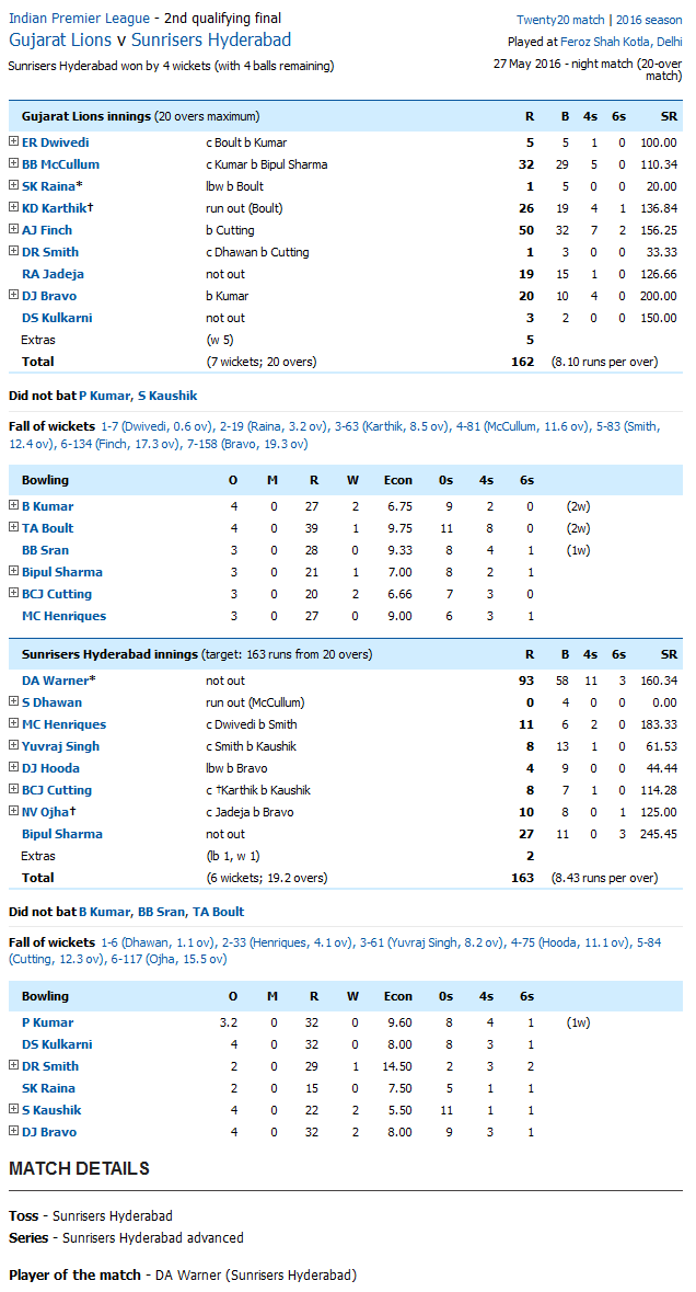 Sunrisers Hyderabad vs Gujarat Lions Qualifier 2 Gujarat Lions v Sunrisers Hyderabad Qualifier 2 Score Card