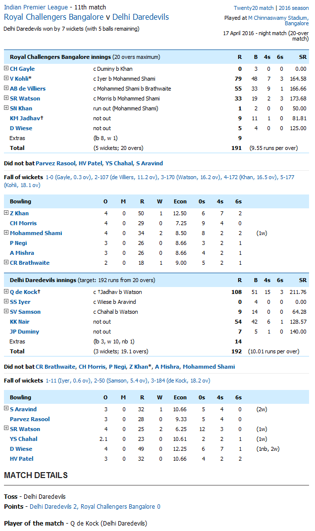 Delhi Daredevils vs Royal Challengers Bangalore Royal Challengers Bangalore v Delhi Daredevils Score Card