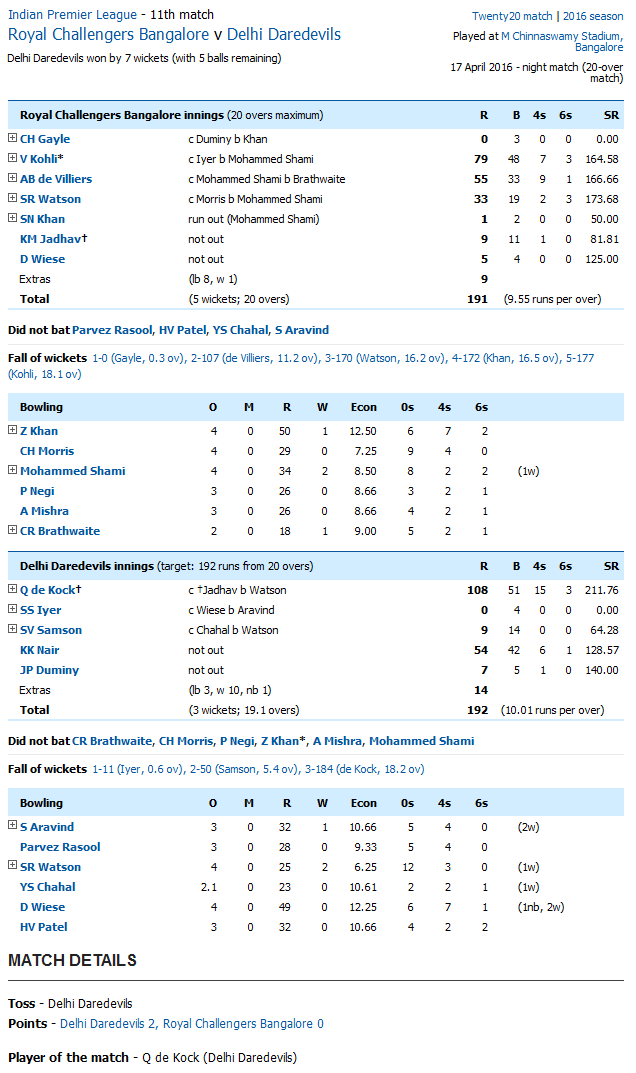 Royal Challengers Bangalore v Delhi Daredevils Score Card