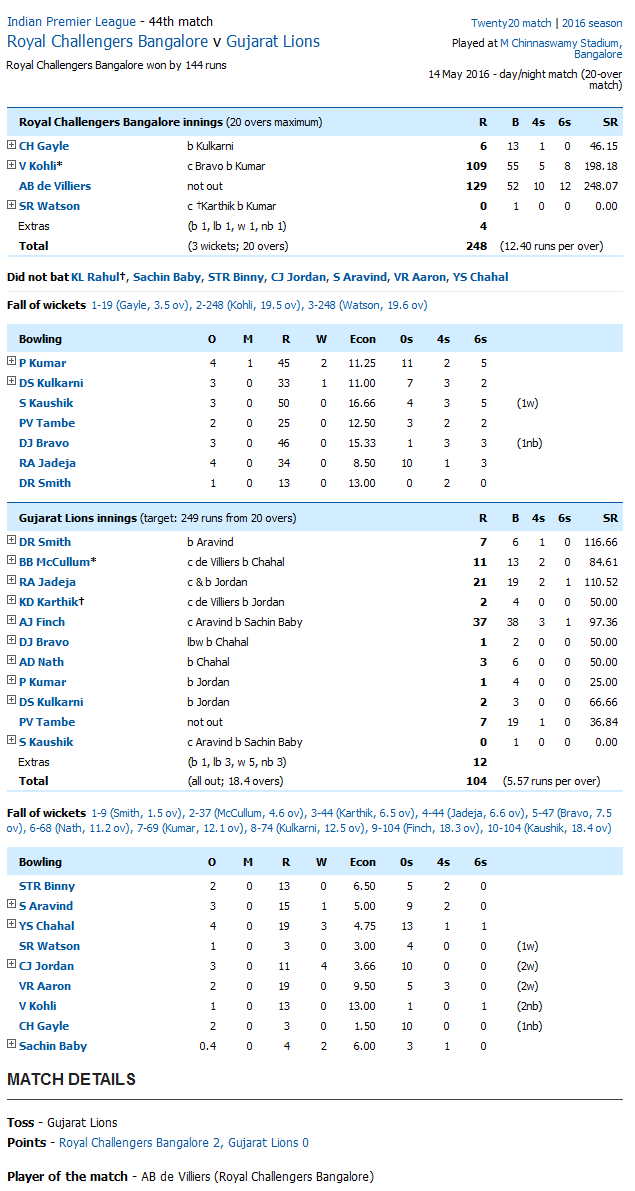 Gujarat Lions vs Royal Challengers Bangalore Royal Challengers Bangalore v Gujarat Lions Score Card