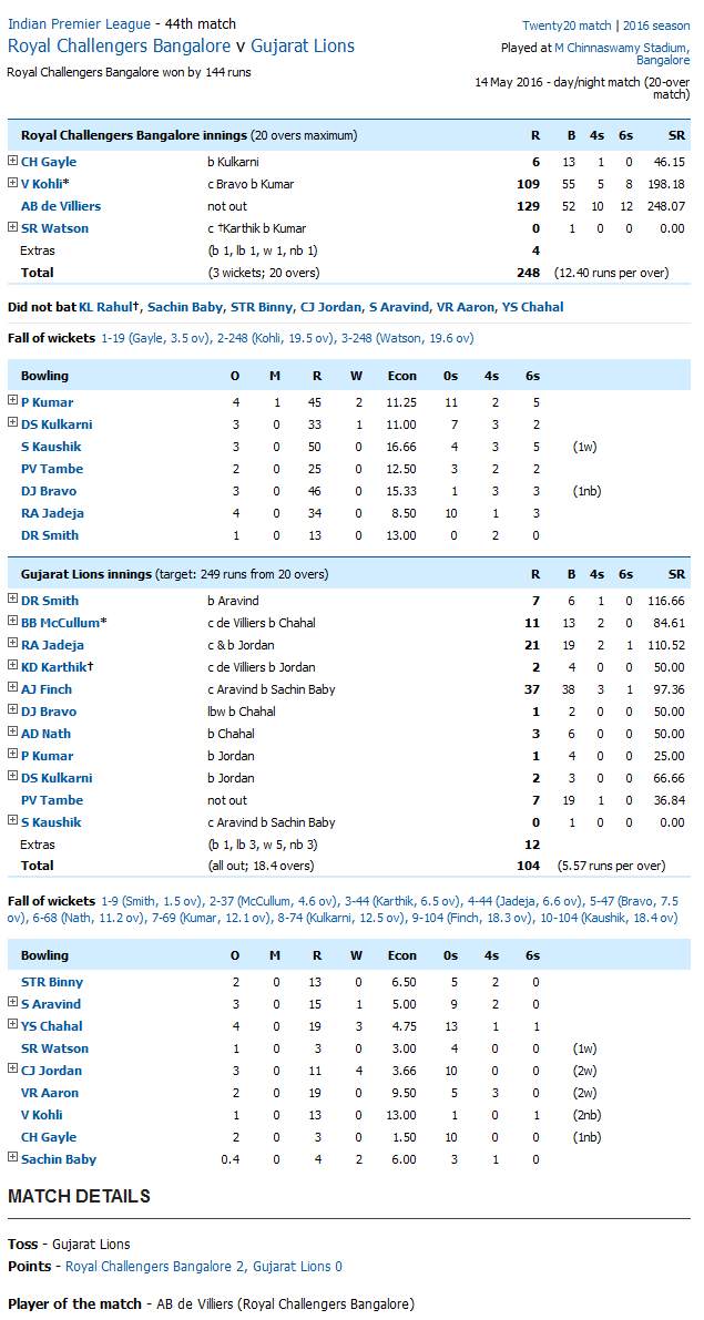 Royal Challengers Bangalore v Gujarat Lions Score Card