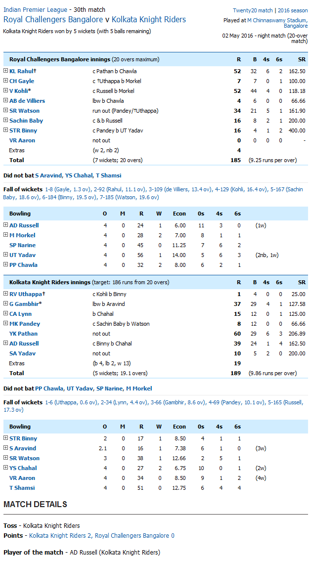 Kolkata Knight Riders vs Royal Challengers Bangalore Royal Challengers Bangalore v Kolkata Knight Riders Score Card