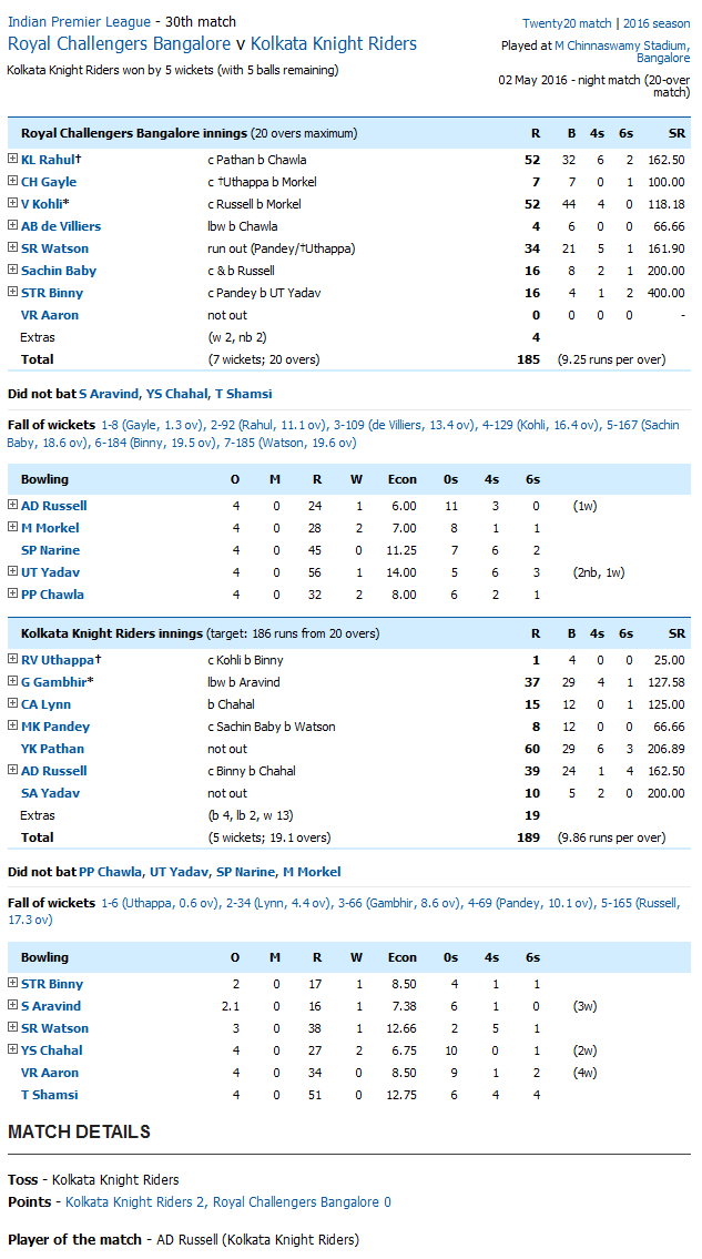 Royal Challengers Bangalore v Kolkata Knight Riders Score Card