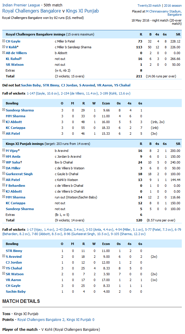 Kings XI Punjab vs Royal Challengers Bangalore Royal Challengers Bangalore v Kings XI Punjab Score Card