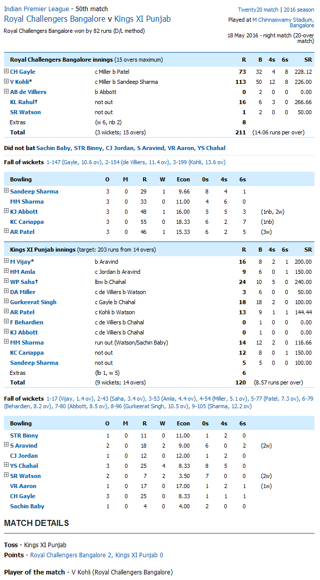 Royal Challengers Bangalore v Kings XI Punjab Score Card