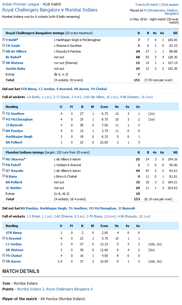 Mumbai Indians vs Royal Challengers Bangalore Royal Challengers Bangalore v Mumbai Indians Score Card