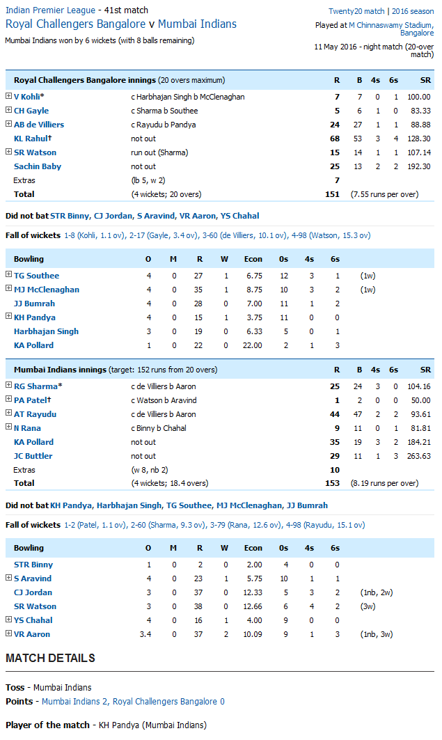 Royal Challengers Bangalore v Mumbai Indians Score Card