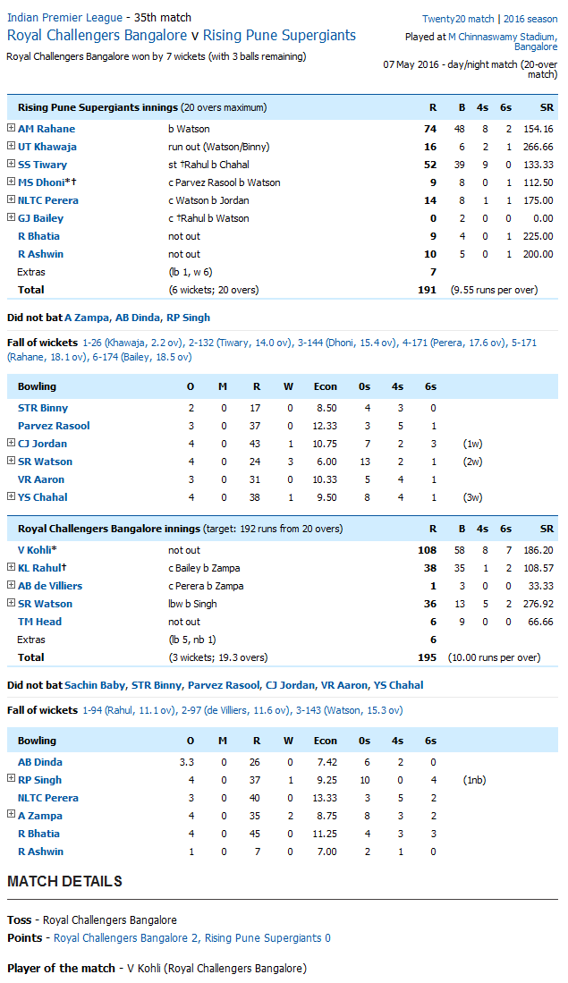 Rising Pune Supergiants vs Royal Challengers Bangalore Royal Challengers Bangalore v Rising Pune Supergiants Score Card