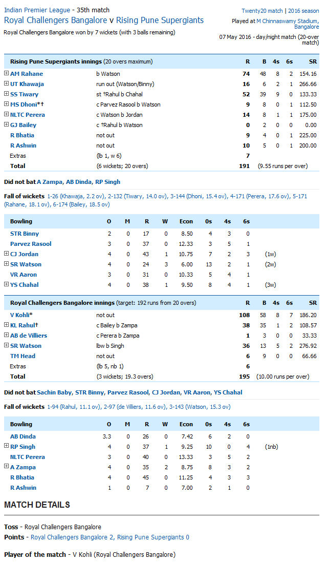 Royal Challengers Bangalore v Rising Pune Supergiants Score Card