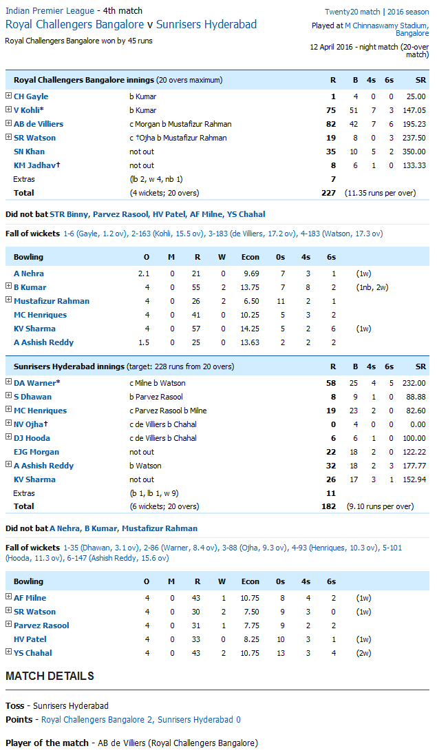 Royal Challengers Bangalore v Sunrisers Hyderabad Score Card