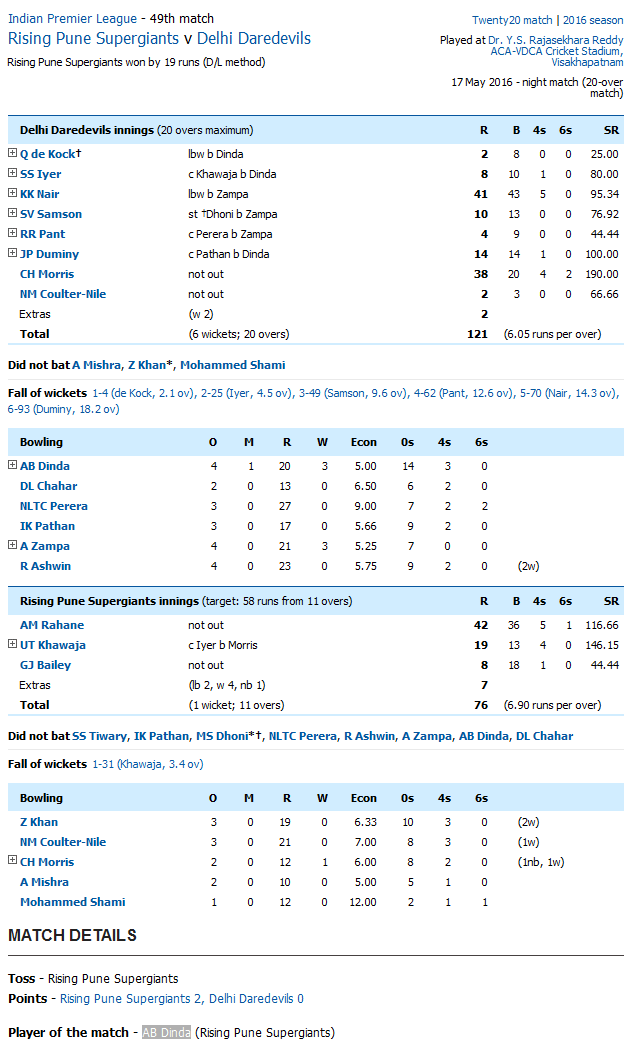 Delhi Daredevils vs Rising Pune Supergiants Rising Pune Supergiants v Delhi Daredevils Score Card