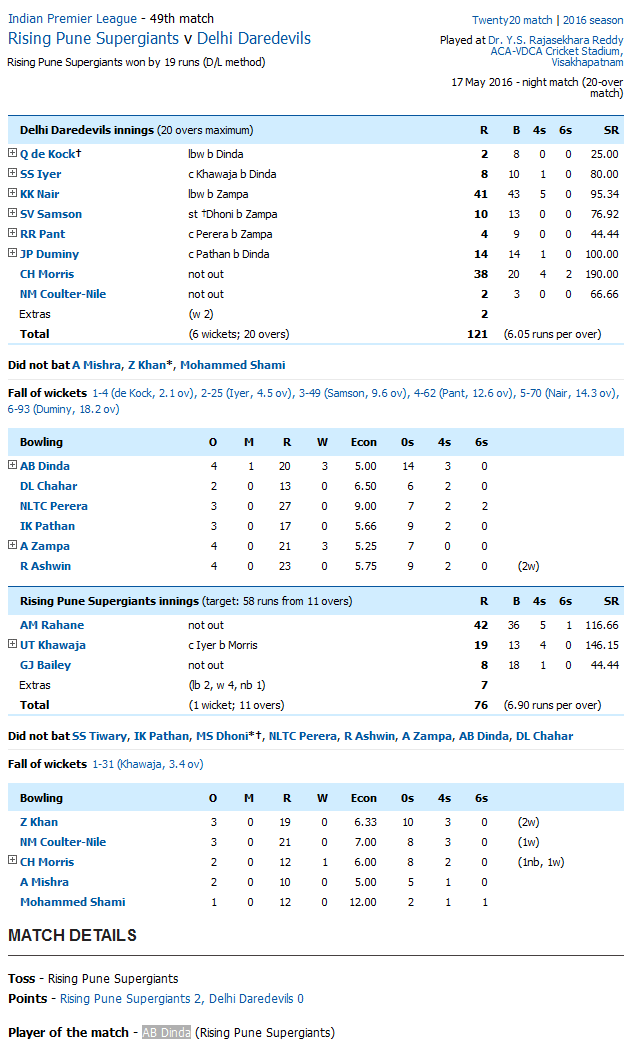 Rising Pune Supergiants v Delhi Daredevils Score Card