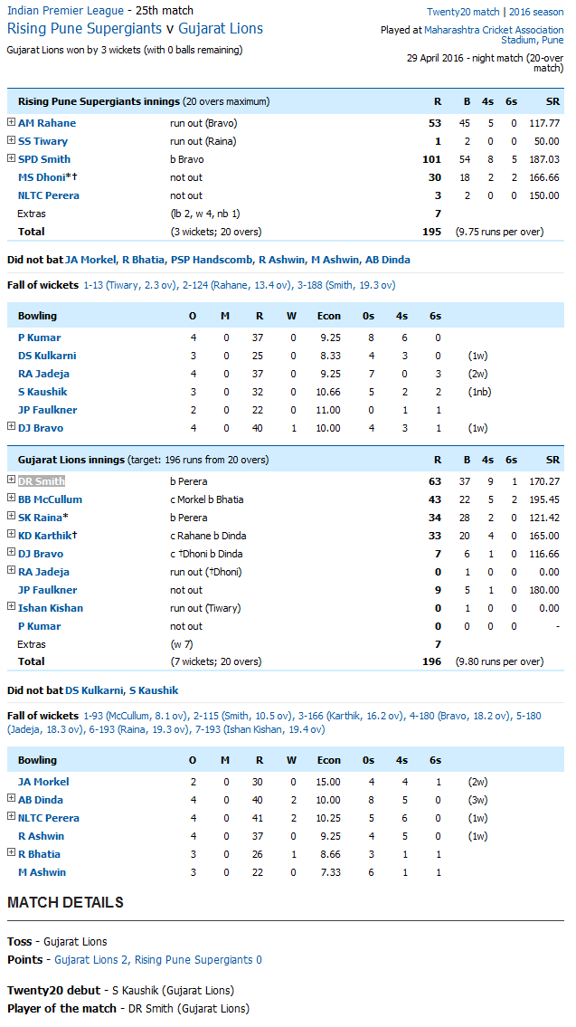 Rising Pune Supergiants v Gujarat Lions Score Card