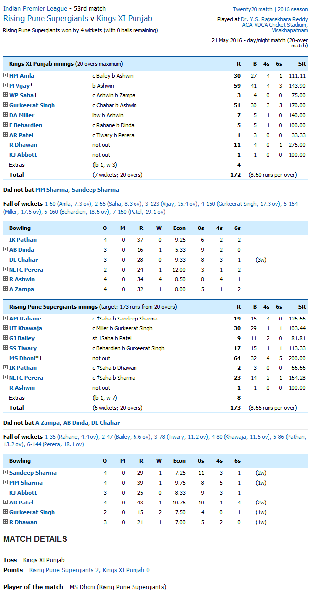 Rising Pune Supergiants v Kings XI Punjab Score Card