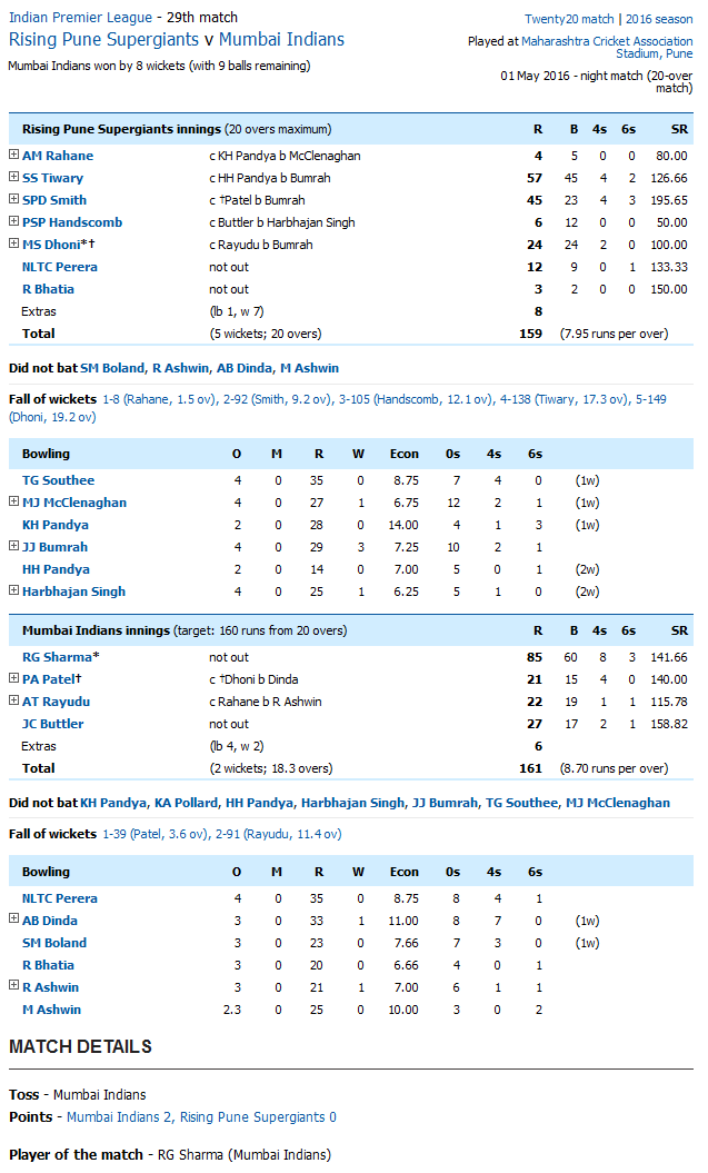 Rising Pune Supergiants v Mumbai Indians Score Card