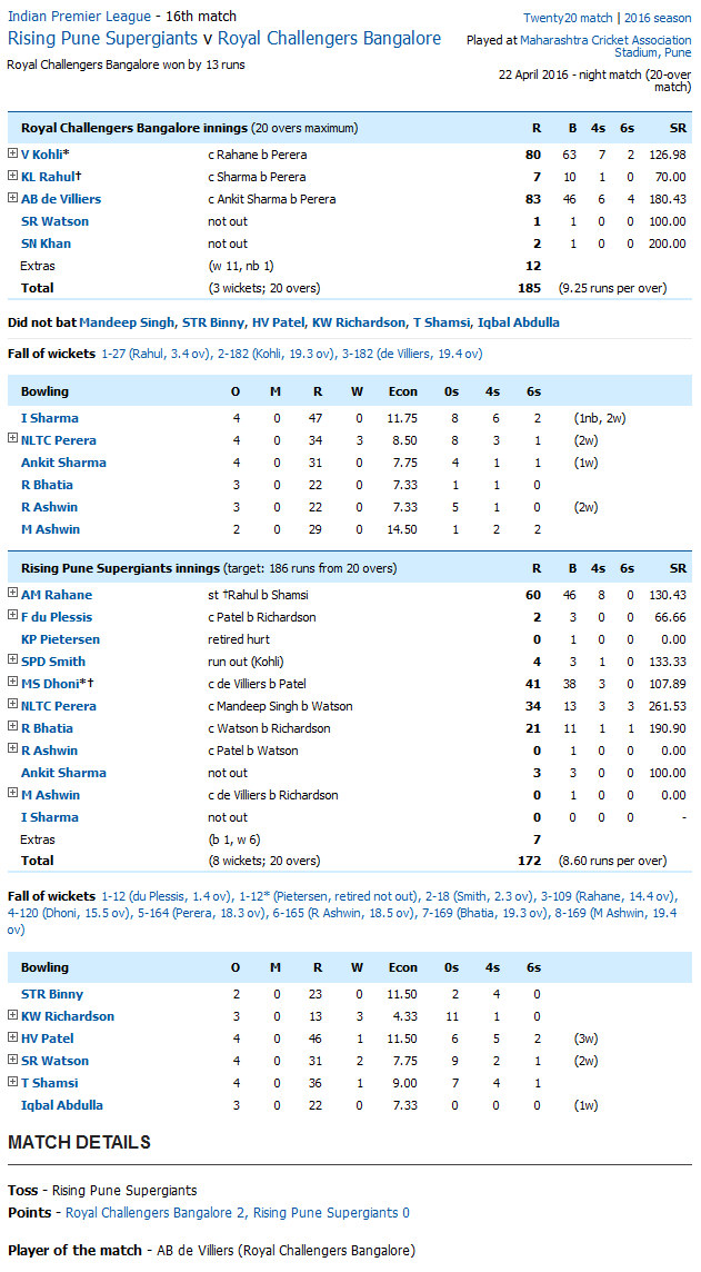 Rising Pune Supergiants v Royal Challengers Bangalore Score Card