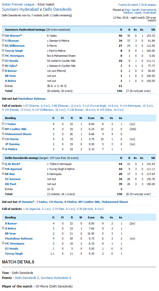 Delhi Daredevils vs Sunrisers Hyderabad Sunrisers Hyderabad v Delhi Daredevils Score Card