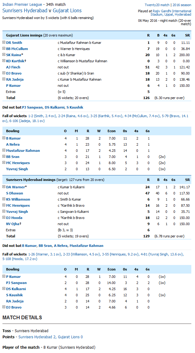 Sunrisers Hyderabad v Gujarat Lions Score Card