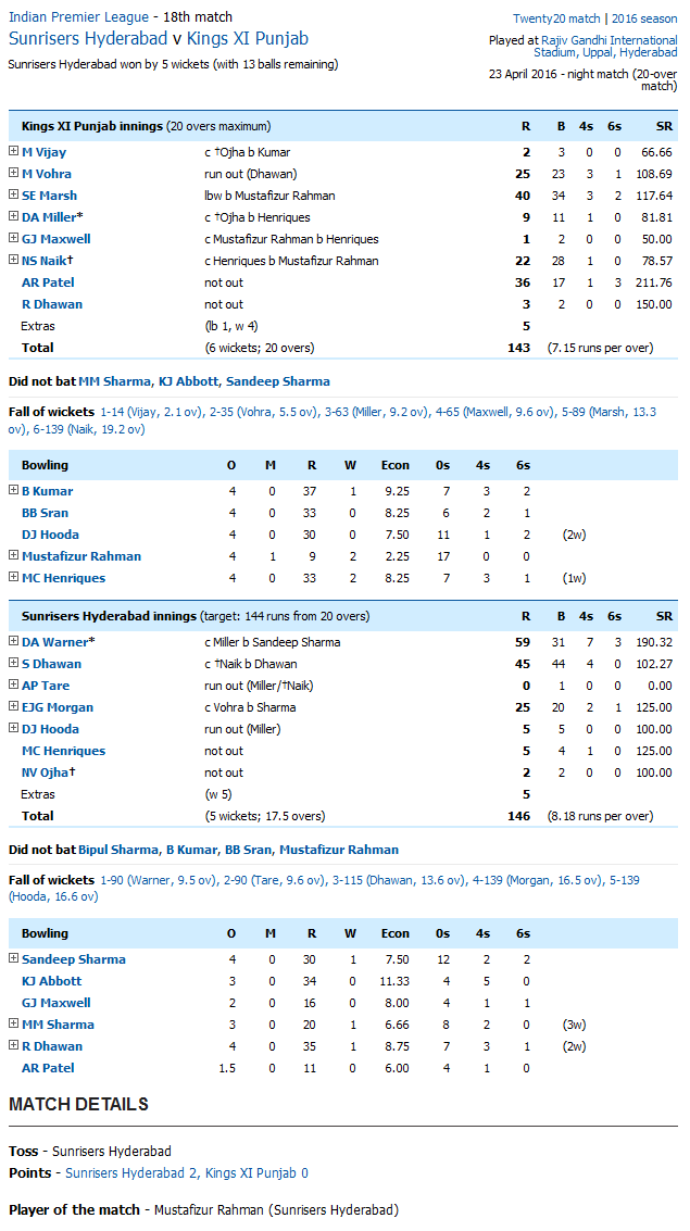 Kings XI Punjab vs Sunrisers Hyderabad Sunrisers Hyderabad v Kings XI Punjab Score Card