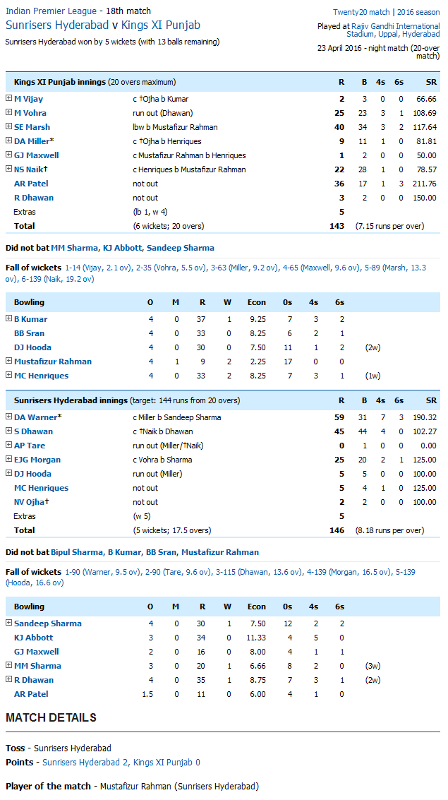 Sunrisers Hyderabad v Kings XI Punjab Score Card