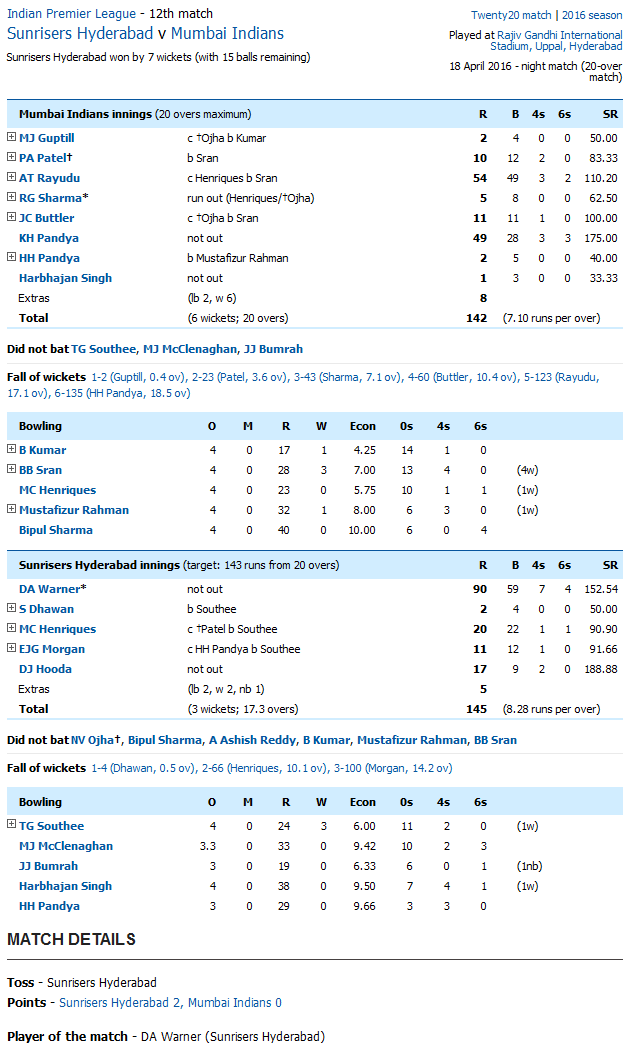 Mumbai Indians vs Sunrisers Hyderabad Sunrisers Hyderabad v Mumbai Indians Score Card