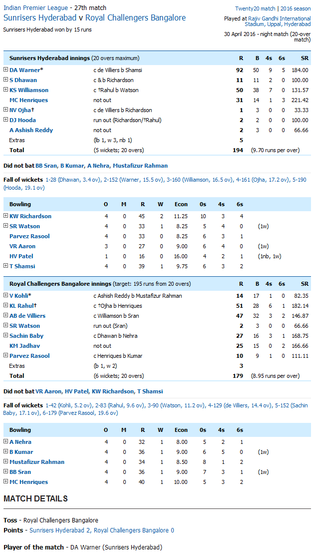 Sunrisers Hyderabad v Royal Challengers Score Card