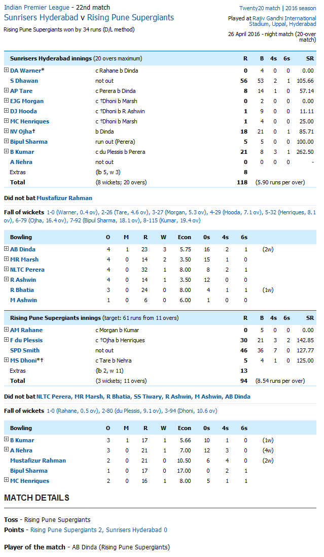 Rising Pune Supergiants vs Sunrisers Hyderabad Sunrisers Hyderabad v Rising Pune Supergiants Score Card