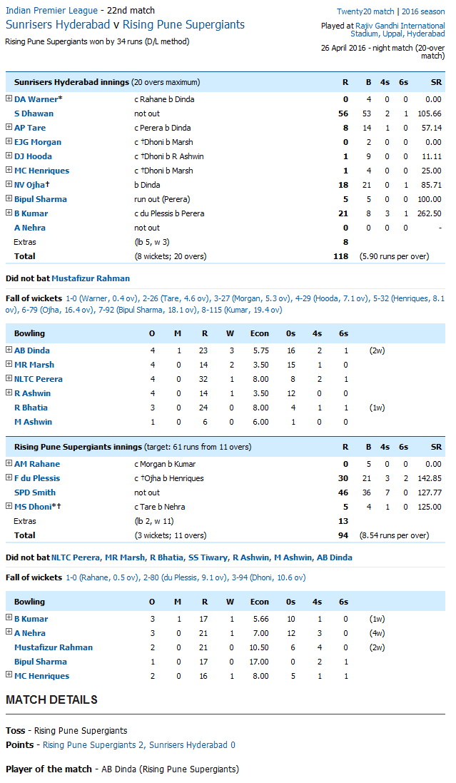 Sunrisers Hyderabad v Rising Pune Supergiants Score Card